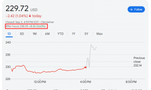 谷歌重大胜利！法院裁决不必出售Chrome浏览器，但将被禁止签独家合约