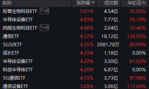 超百股涨停，沪指重回3900点！今天发生了什么？