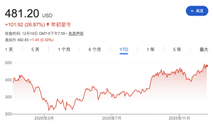 炸裂！马斯克成人类史上首位7000亿美元富豪，超第二名5000亿
